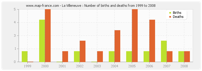 La Villeneuve : Number of births and deaths from 1999 to 2008